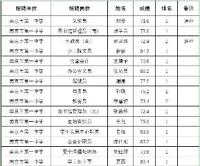 南京市第一中学2022年公开招聘编制外工作人员拟聘用人员名单