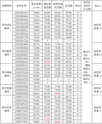 南京市第一中学2023年公开招聘教师面试成绩公示