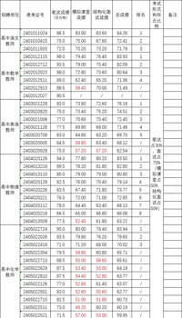 南京市第一中学2023年公开招聘教师面试成绩公示