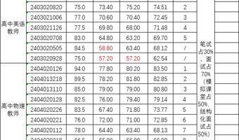 南京市第一中学2023年公开招聘教师面试成绩公示