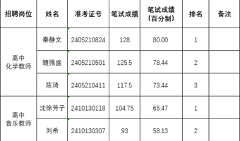 南京市教育局直属学校2024年公开招聘教师进入面试考生名单