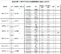 南京市第一中学2022年公开招聘教师进入面试人员名单
