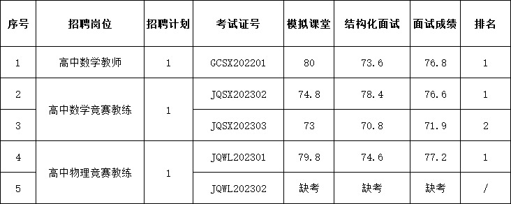 6月面试成绩公示