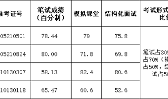 南京市第一中学2024年公开招聘教师面试成绩公示