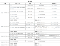 第七周工作日程（4月1日-4月7日)