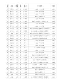 2024年南京一中交响乐团考生专业加试成绩
