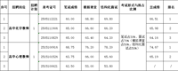 南京市第一中学2025年公开招聘教师面试成绩公布