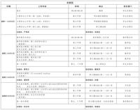 第八周工作日程（3月31日-4月3日）