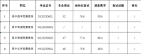 南京市第一中学2025年5月公开招聘高层次人才、紧缺人才面试成绩公布