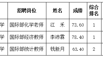 南京市第一中学2024年12月公开招聘编制外工作人员拟聘用 人员名单