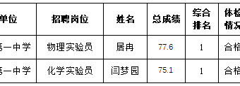 南京市第一中学2025年8月公开招聘编制外工作人员拟聘用 人员名单