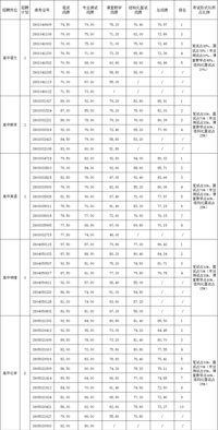 南京市第一中学2025年11月公开招聘教师面试成绩公布