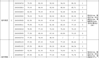 南京市第一中学2025年11月公开招聘教师面试成绩公布
